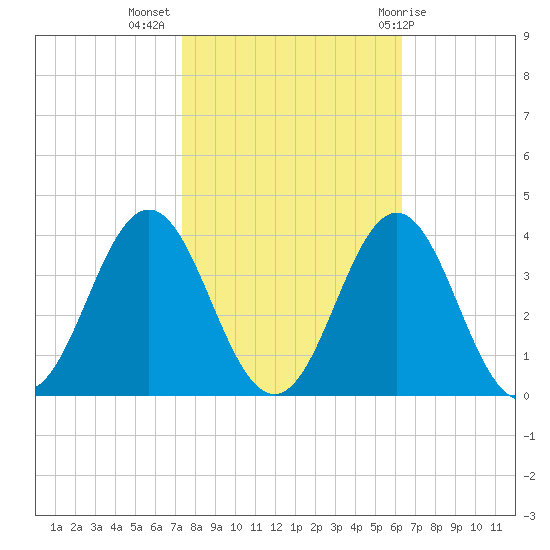 Atlantic Beach tide chart for Thursday, October 26, 2023