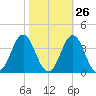 Atlantic Beach tide chart for Thursday, October 26, 2023