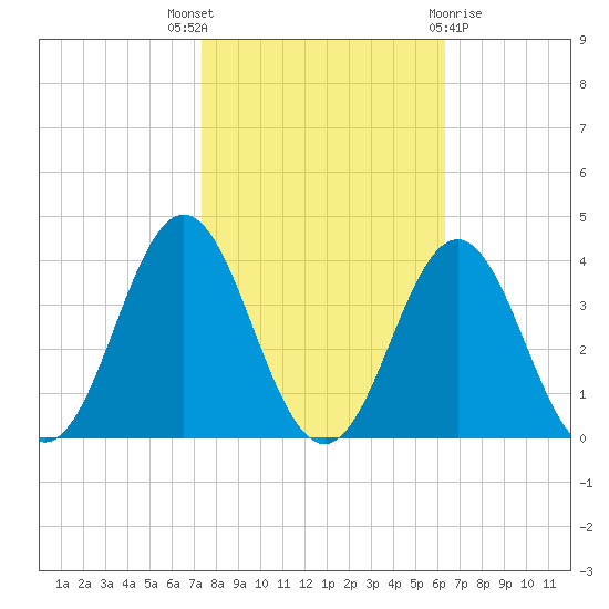 Atlantic Beach tide chart for Friday, October 27, 2023