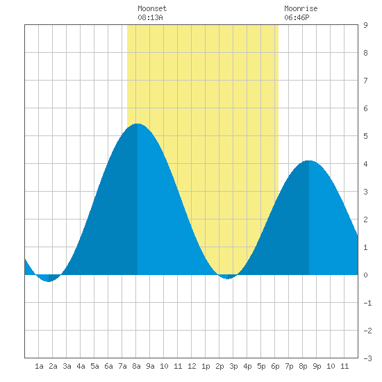 Atlantic Beach tide chart for Sunday, October 29, 2023