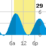 Atlantic Beach tide chart for Sunday, October 29, 2023