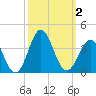 Atlantic Beach tide chart for Monday, October 2, 2023