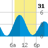 Atlantic Beach tide chart for Tuesday, October 31, 2023