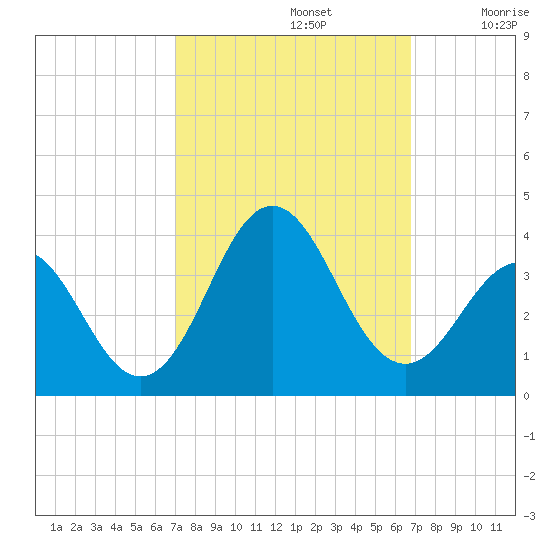 Atlantic Beach tide chart for Wednesday, October 4, 2023