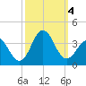 Atlantic Beach tide chart for Wednesday, October 4, 2023