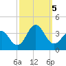 Atlantic Beach tide chart for Thursday, October 5, 2023