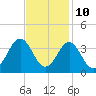 Atlantic Beach tide chart for Friday, November 10, 2023