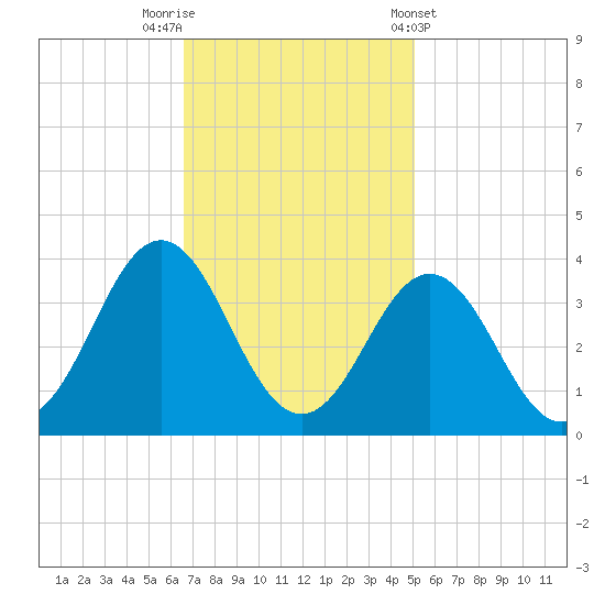 Atlantic Beach tide chart for Saturday, November 11, 2023