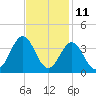 Atlantic Beach tide chart for Saturday, November 11, 2023