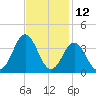 Atlantic Beach tide chart for Sunday, November 12, 2023