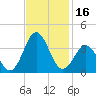 Atlantic Beach tide chart for Thursday, November 16, 2023