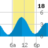 Atlantic Beach tide chart for Saturday, November 18, 2023