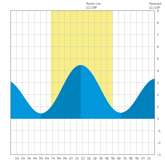 Atlantic Beach tide chart for Sunday, November 19, 2023