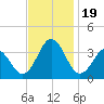 Atlantic Beach tide chart for Sunday, November 19, 2023