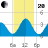 Atlantic Beach tide chart for Monday, November 20, 2023