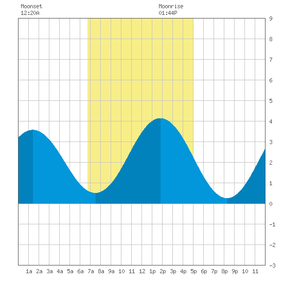 Atlantic Beach tide chart for Tuesday, November 21, 2023