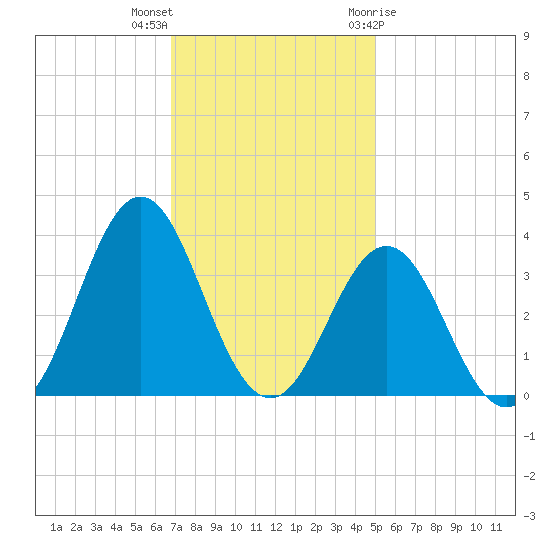 Atlantic Beach tide chart for Saturday, November 25, 2023