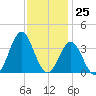 Atlantic Beach tide chart for Saturday, November 25, 2023