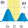 Atlantic Beach tide chart for Monday, November 27, 2023