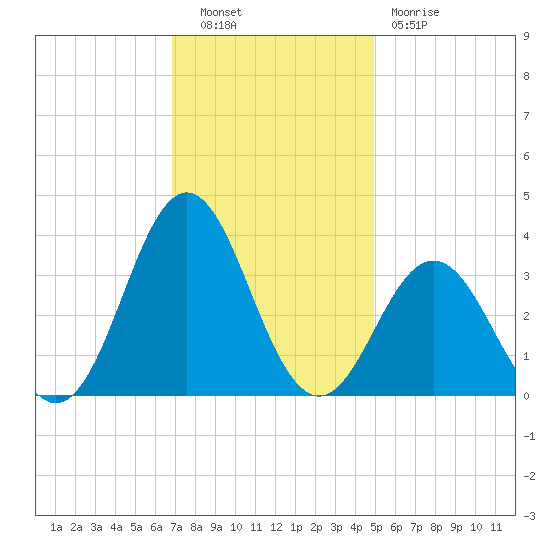 Atlantic Beach tide chart for Tuesday, November 28, 2023