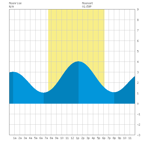 Atlantic Beach tide chart for Saturday, November 4, 2023