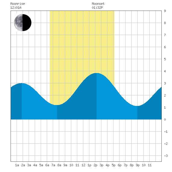 Atlantic Beach tide chart for Sunday, November 5, 2023
