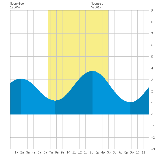 Atlantic Beach tide chart for Monday, November 6, 2023