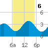 Atlantic Beach tide chart for Monday, November 6, 2023