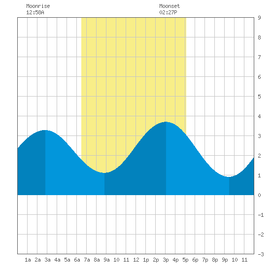 Atlantic Beach tide chart for Tuesday, November 7, 2023