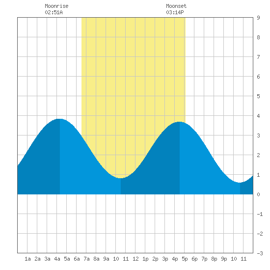 Atlantic Beach tide chart for Thursday, November 9, 2023