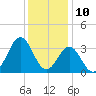 Atlantic Beach tide chart for Sunday, December 10, 2023