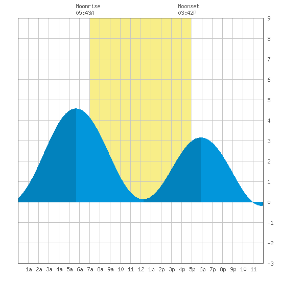 Atlantic Beach tide chart for Monday, December 11, 2023