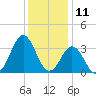 Atlantic Beach tide chart for Monday, December 11, 2023