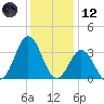 Atlantic Beach tide chart for Tuesday, December 12, 2023