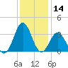 Atlantic Beach tide chart for Thursday, December 14, 2023