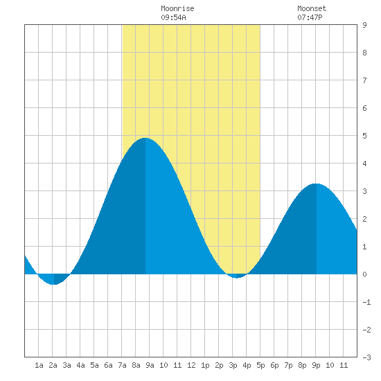Atlantic Beach tide chart for Friday, December 15, 2023