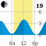 Atlantic Beach tide chart for Tuesday, December 19, 2023