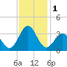 Atlantic Beach tide chart for Friday, December 1, 2023