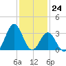 Atlantic Beach tide chart for Sunday, December 24, 2023