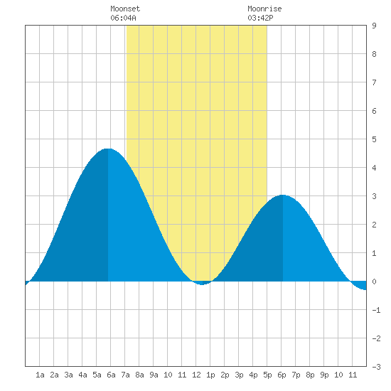 Atlantic Beach tide chart for Monday, December 25, 2023