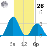 Atlantic Beach tide chart for Tuesday, December 26, 2023