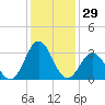 Atlantic Beach tide chart for Friday, December 29, 2023