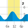 Atlantic Beach tide chart for Saturday, December 2, 2023