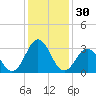 Atlantic Beach tide chart for Saturday, December 30, 2023