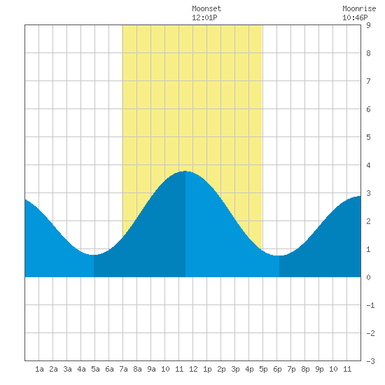 Atlantic Beach tide chart for Sunday, December 3, 2023