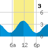 Atlantic Beach tide chart for Sunday, December 3, 2023