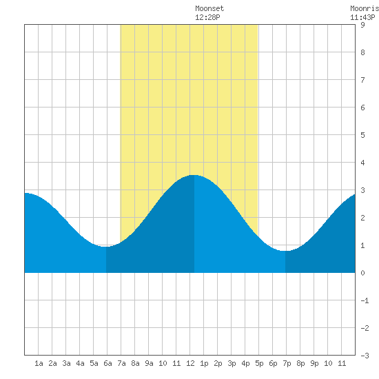 Atlantic Beach tide chart for Monday, December 4, 2023