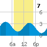 Atlantic Beach tide chart for Thursday, December 7, 2023