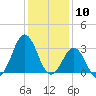 Atlantic Beach tide chart for Wednesday, January 10, 2024