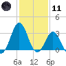Atlantic Beach tide chart for Thursday, January 11, 2024